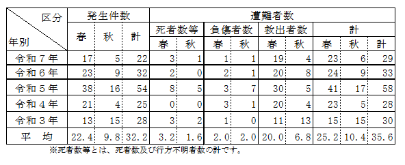 年間発生状況の特徴