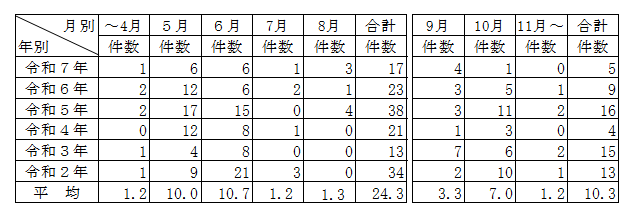 月別の発生状況の特徴