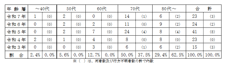 年齢別による遭難者の特徴春
