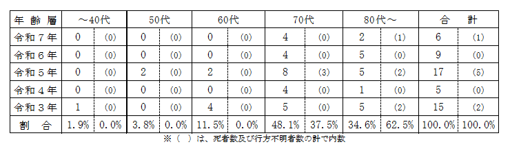 年齢別による遭難者の特徴秋
