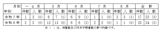 前年との比較春