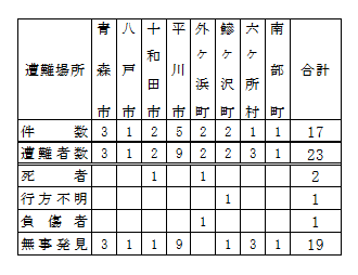 場所別遭難件数春