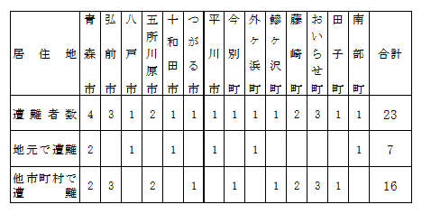 居住地と遭難場所の関係春
