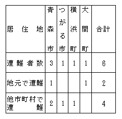 居住地と遭難場所の関係秋