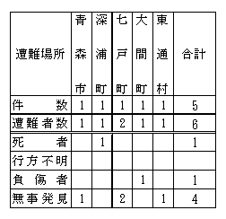 場所別遭難件数秋