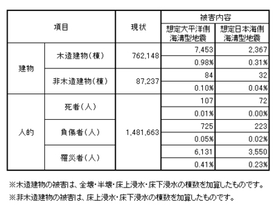 津波による被害予測
