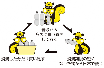 ローリングストック法図