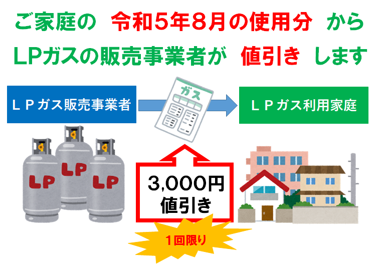 値引きのイメージ図ご家庭のLPガス料金を３千円値引きします