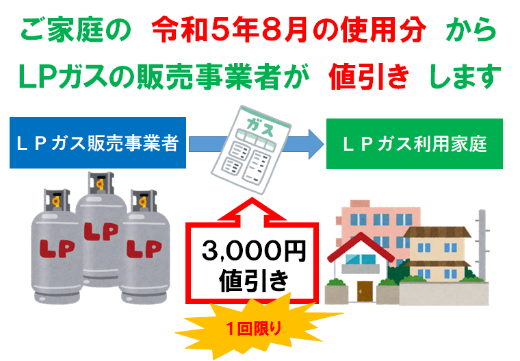 値引きのイメージ図ご家庭のLPガス料金を3千円値引きします