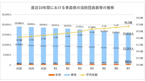 消防団員数推移