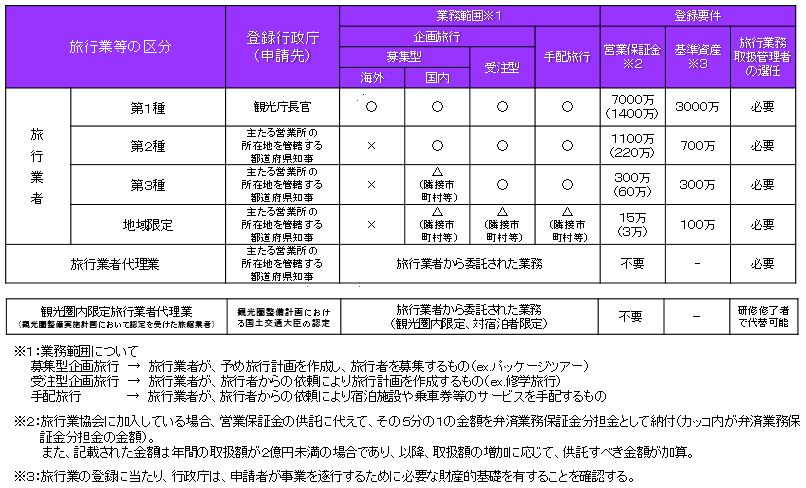旅行業の種類 旅行業の種類