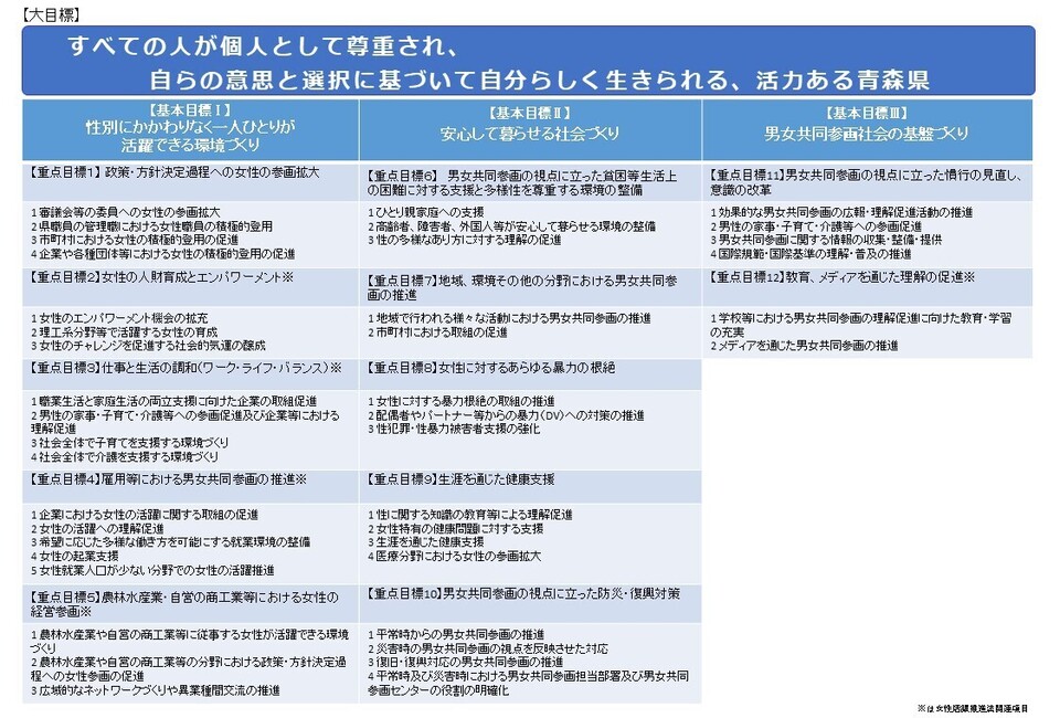 第4次あおもり男女共同参画プラン21体系