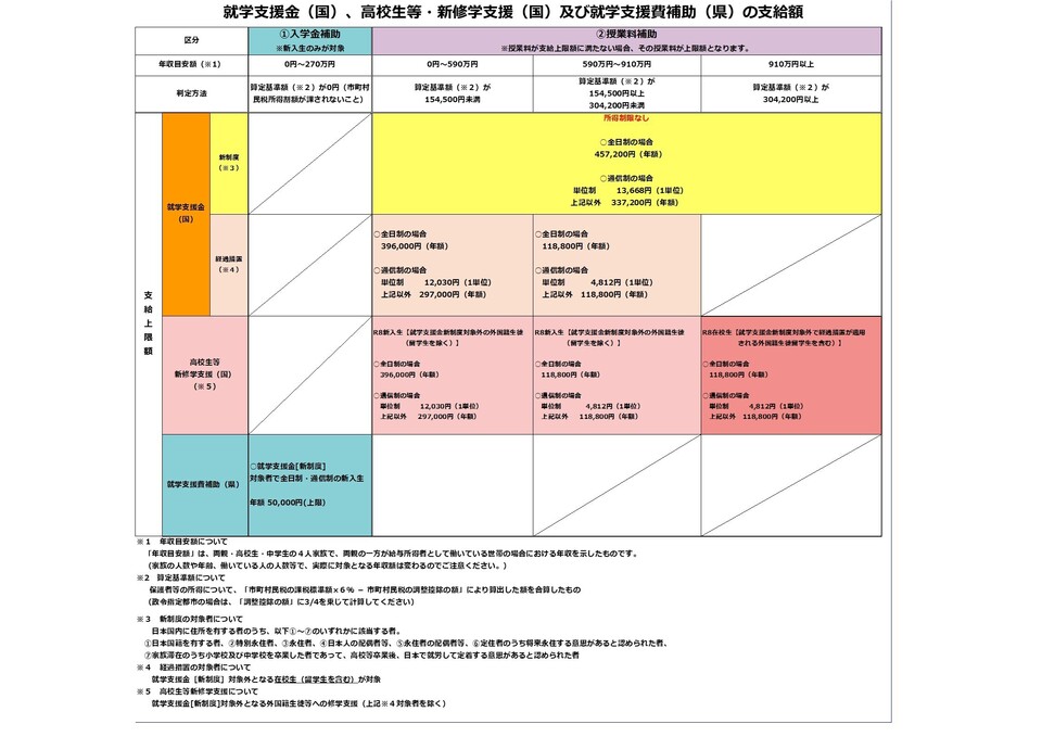 就学支援金・就学支援費補助