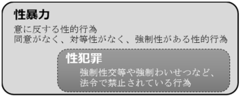 性暴力とは（意に反する性的行為。同意がなく、対等性がなく、強制性がある性的行為）