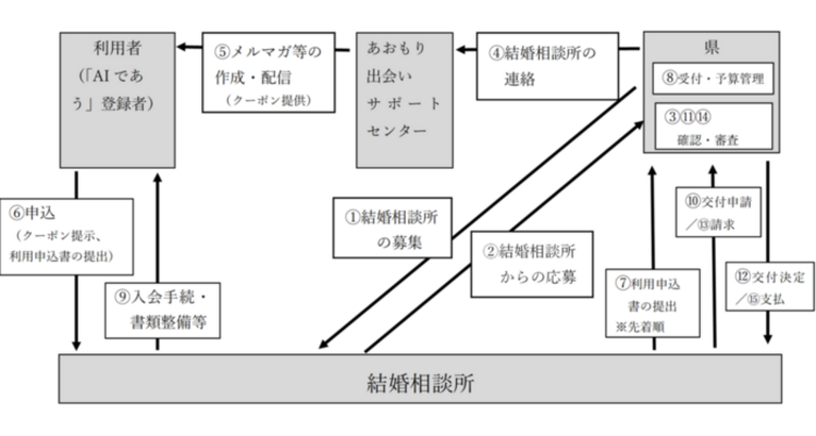 実施方法
