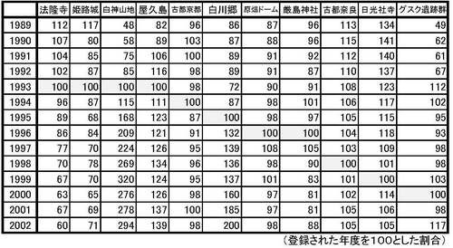 世界遺産見学数