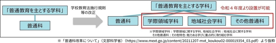新普通科制度改正図
