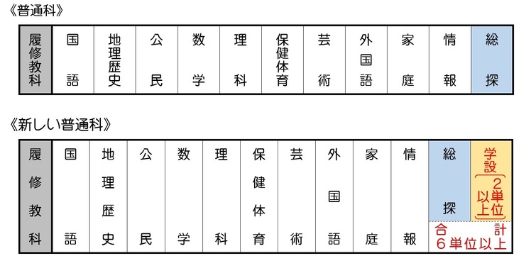 新普通科履修教科例