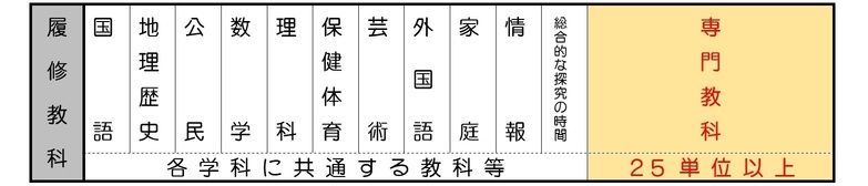 専門学科履修教科例