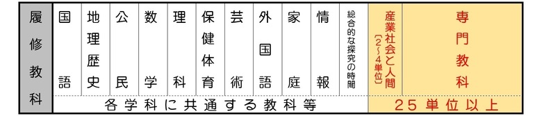 総合学科履修教科例