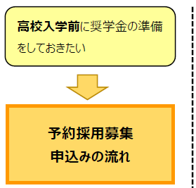 予約採用募集申込みの流れ