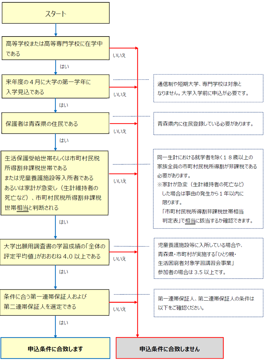 診断フロー