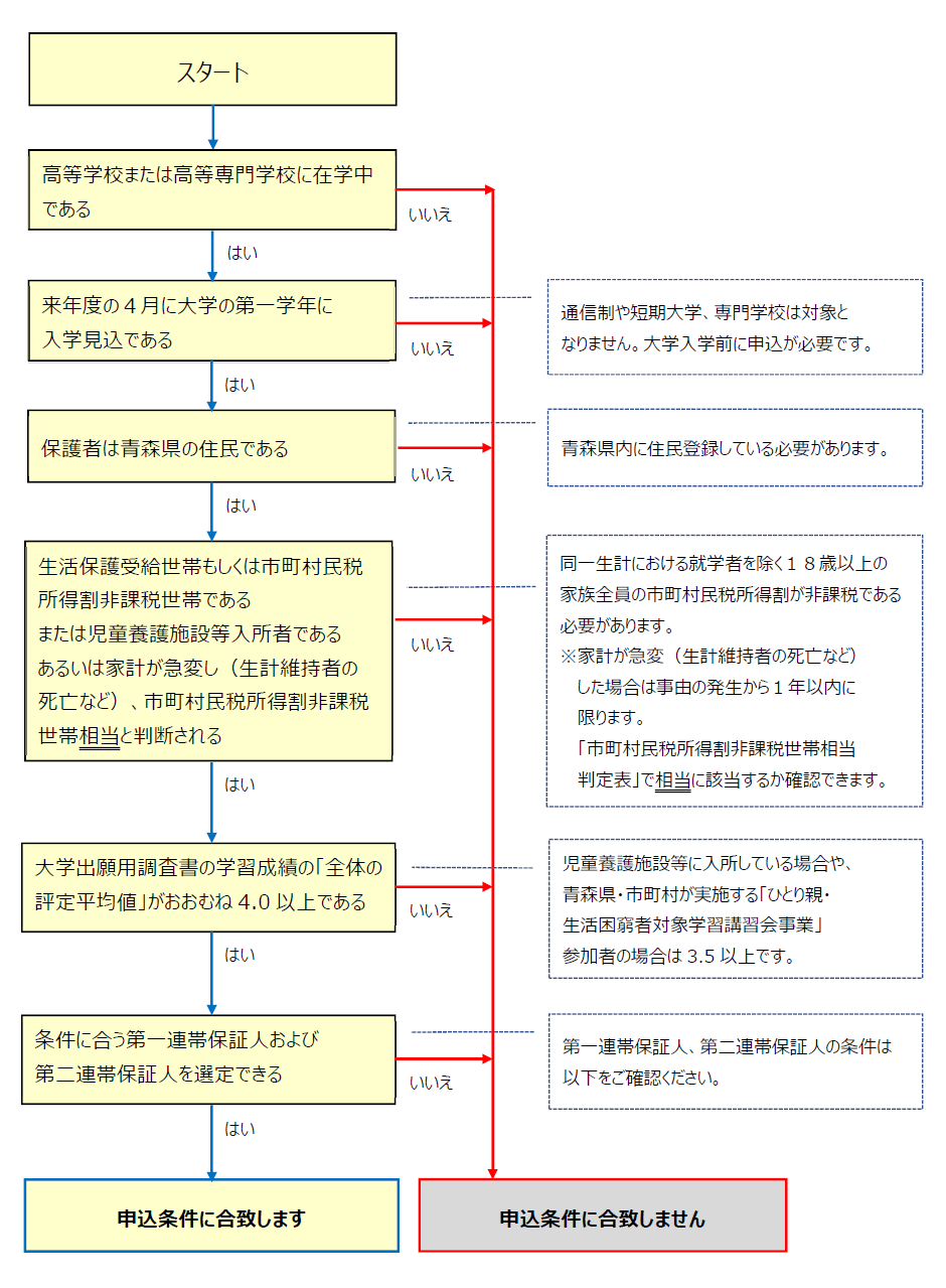 診断フロー