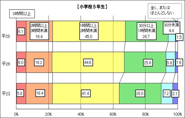 1日の勉強時間