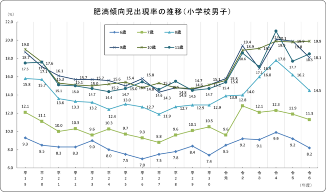肥満傾向児出現率（小学校男子）