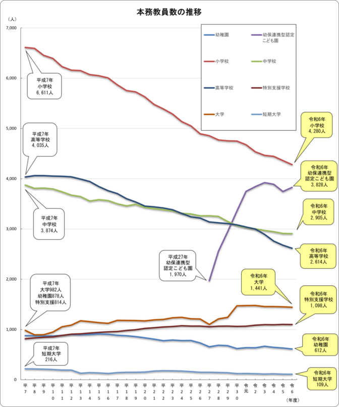教職員数グラフ