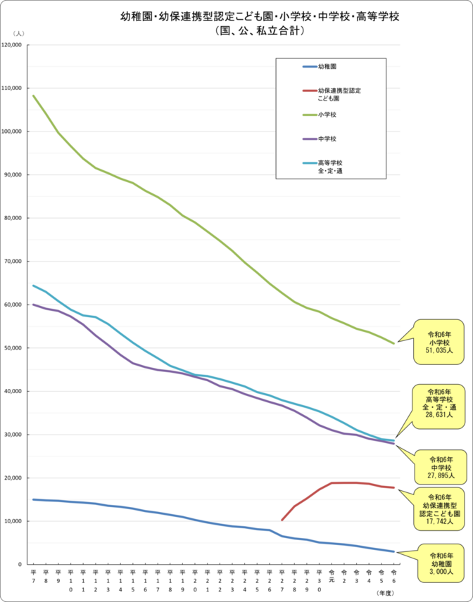 児童数・生徒数の推移グラフ
