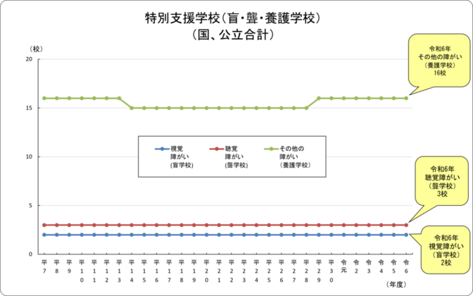 学校数の推移（特別支援学校）