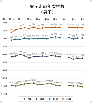 50m走年次推移（男子）