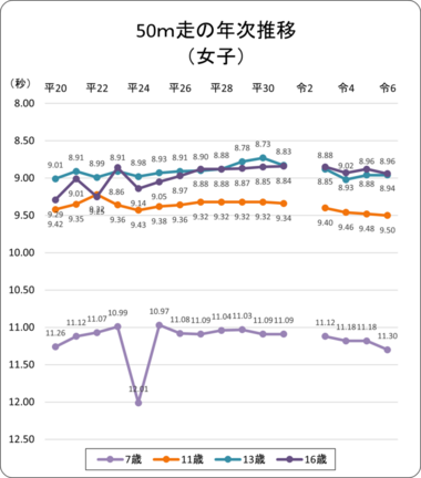 50m走年次推移（女子）