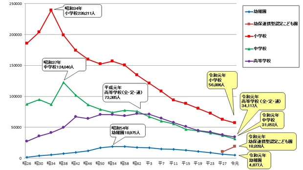 児童数・生徒数の推移グラフ
