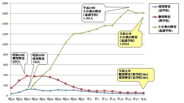 在籍生徒数の推移（特別支援学校）