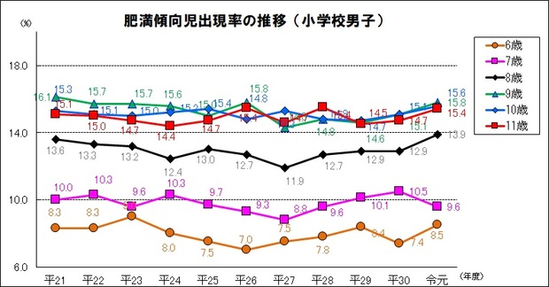 肥満傾向児出現率（小学校男子）