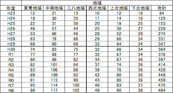R８米トレマスター事業者数
