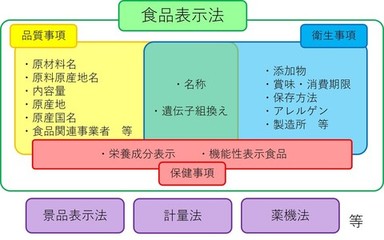 食品表示イメージ