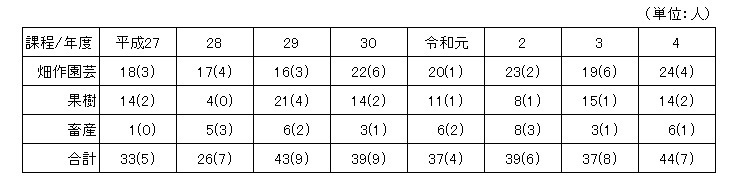 入校生の推移