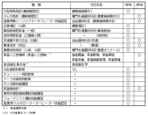 取得できる免許と資格