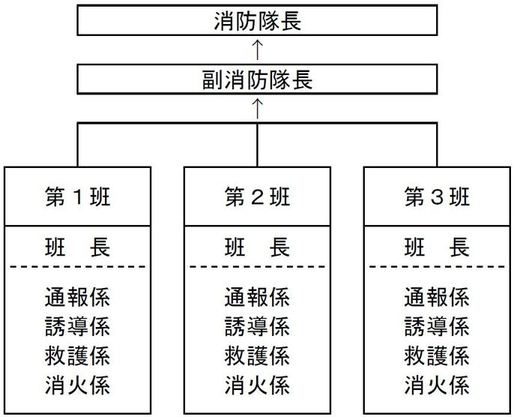 学生寮自衛消防隊の組織図