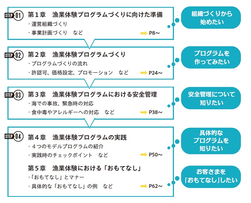 手引きの使い方