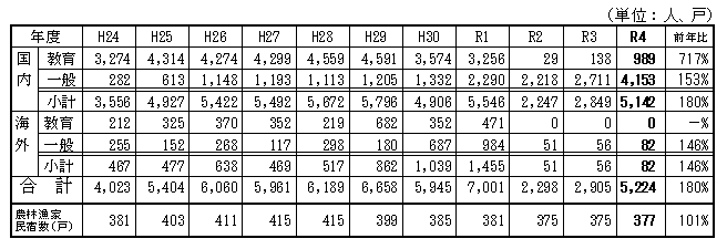 令和4年度農林漁家民宿宿泊者数