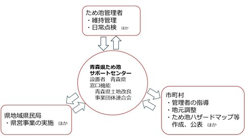 青森県ため池サポートセンターの役割図