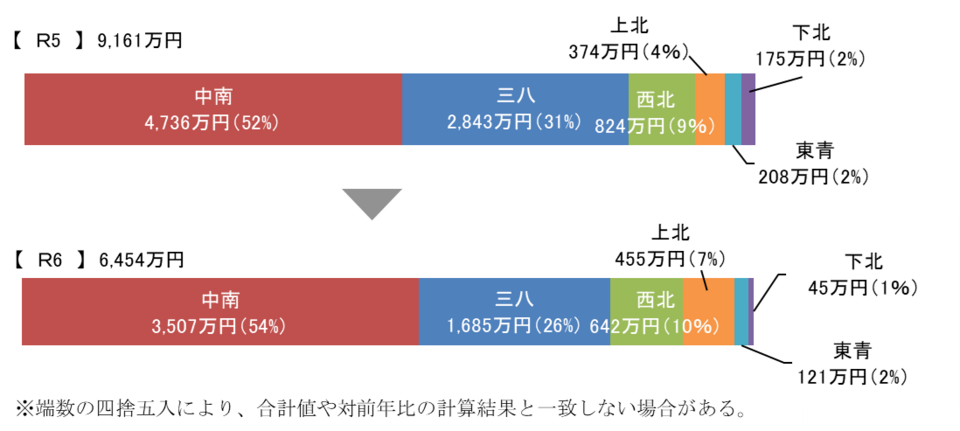 地域別被害状況