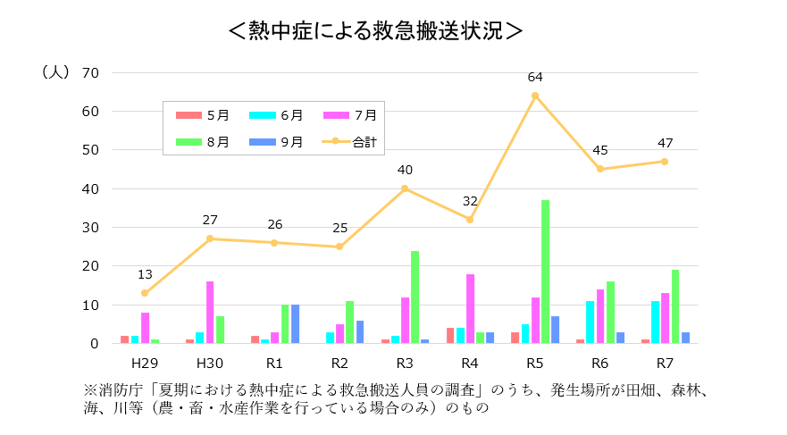 高齢者による事故発生状況