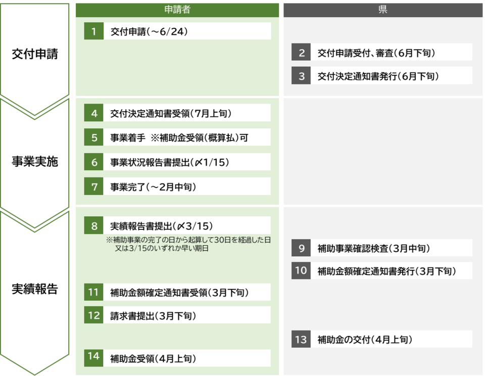 補助事業スケジュール