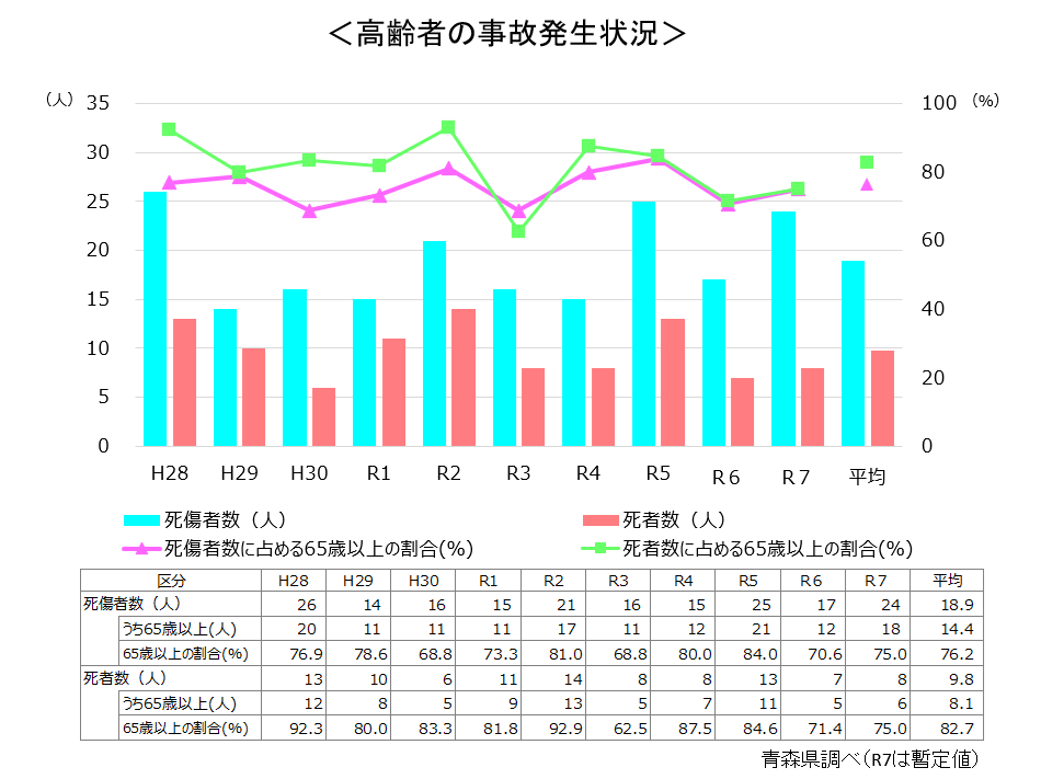 高齢者による事故発生状況