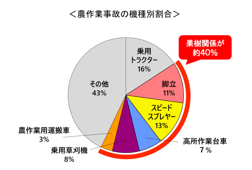 農機具別農作業事故発生件数
